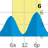 Tide chart for Ocella Creek, 2 mi. above entrance, Edisto River, South Carolina on 2025/06/6