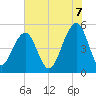Tide chart for Ocella Creek, 2 mi. above entrance, Edisto River, South Carolina on 2025/06/7