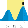 Tide chart for Ocella Creek, 2 mi. above entrance, Edisto River, South Carolina on 2025/06/8