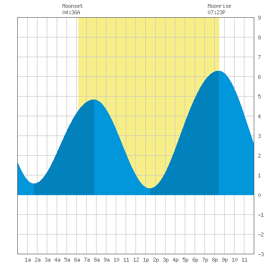 Tide chart for Ocella Creek, 2 mi. above entrance, Edisto River on 2025/06/09