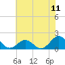 Tide chart for Ocracoke Inlet, North Carolina on 2021/07/11