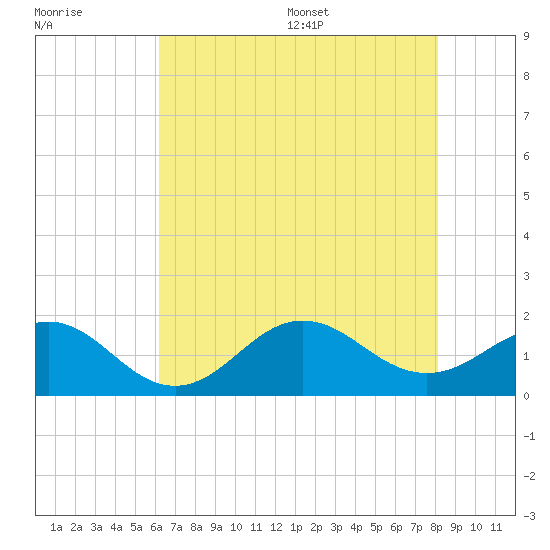 Tide Chart for 2021/07/30