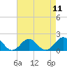 Tide chart for Ocracoke Inlet, North Carolina on 2021/08/11