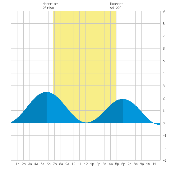 Tide Chart for 2022/11/22