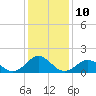 Tide chart for Ocracoke Inlet, North Carolina on 2023/01/10
