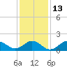 Tide chart for Ocracoke Inlet, North Carolina on 2023/01/13