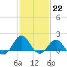 Tide chart for Ocracoke Inlet, North Carolina on 2023/01/22