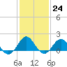 Tide chart for Ocracoke Inlet, North Carolina on 2023/01/24