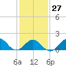 Tide chart for Ocracoke Inlet, North Carolina on 2023/01/27