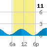 Tide chart for Ocracoke Inlet, North Carolina on 2023/02/11