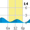 Tide chart for Ocracoke Inlet, North Carolina on 2023/02/14