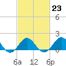 Tide chart for Ocracoke Inlet, North Carolina on 2023/02/23