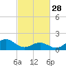 Tide chart for Ocracoke Inlet, North Carolina on 2023/02/28