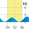 Tide chart for Ocracoke Inlet, North Carolina on 2023/03/11