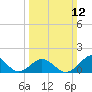 Tide chart for Ocracoke Inlet, North Carolina on 2023/03/12