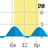 Tide chart for Ocracoke Inlet, North Carolina on 2023/03/20