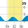 Tide chart for Ocracoke Inlet, North Carolina on 2023/03/25
