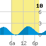 Tide chart for Ocracoke Inlet, North Carolina on 2023/07/10