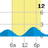 Tide chart for Ocracoke Inlet, North Carolina on 2023/07/12