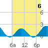 Tide chart for Ocracoke Inlet, North Carolina on 2023/07/6