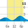 Tide chart for Ocracoke Inlet, North Carolina on 2023/08/11