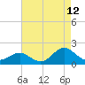 Tide chart for Ocracoke Inlet, North Carolina on 2023/08/12