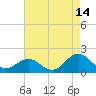 Tide chart for Ocracoke Inlet, North Carolina on 2023/08/14