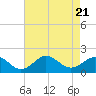 Tide chart for Ocracoke Inlet, North Carolina on 2023/08/21