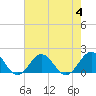 Tide chart for Ocracoke Inlet, North Carolina on 2023/08/4