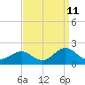 Tide chart for Ocracoke Inlet, North Carolina on 2023/09/11