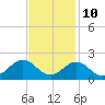 Tide chart for Ocracoke Inlet, North Carolina on 2023/11/10