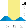 Tide chart for Ocracoke Inlet, North Carolina on 2023/12/10