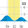 Tide chart for Ocracoke Inlet, North Carolina on 2023/12/11