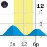 Tide chart for Ocracoke Inlet, North Carolina on 2023/12/12