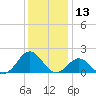 Tide chart for Ocracoke Inlet, North Carolina on 2023/12/13