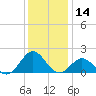 Tide chart for Ocracoke Inlet, North Carolina on 2023/12/14
