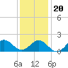 Tide chart for Ocracoke Inlet, North Carolina on 2023/12/20
