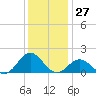 Tide chart for Ocracoke Inlet, North Carolina on 2023/12/27