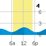 Tide chart for Ocracoke Inlet, North Carolina on 2023/12/4