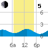 Tide chart for Ocracoke Inlet, North Carolina on 2023/12/5