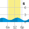 Tide chart for Ocracoke Inlet, North Carolina on 2023/12/6