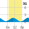 Tide chart for Ocracoke Inlet, North Carolina on 2024/01/31