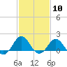 Tide chart for Ocracoke Inlet, North Carolina on 2024/02/10