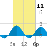 Tide chart for Ocracoke Inlet, North Carolina on 2024/02/11