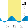 Tide chart for Ocracoke Inlet, North Carolina on 2024/02/13