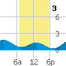 Tide chart for Ocracoke Inlet, North Carolina on 2024/02/3