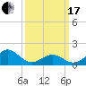 Tide chart for Ocracoke Inlet, North Carolina on 2024/03/17