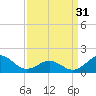 Tide chart for Ocracoke Inlet, North Carolina on 2024/03/31