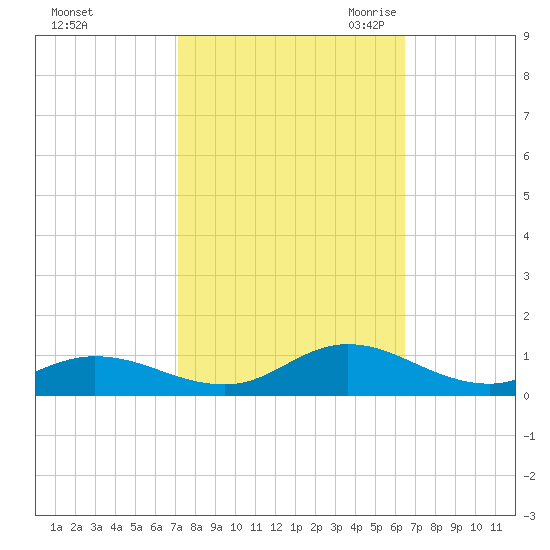 Tide Chart for 2021/10/14