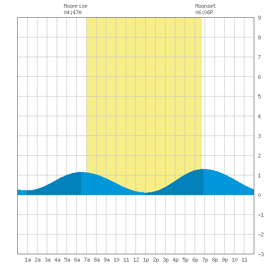 Tide Chart for 2021/10/4